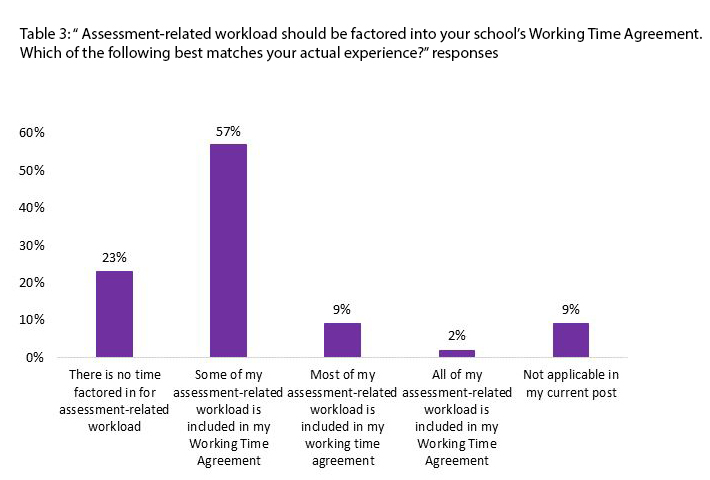 Graph of assessment related workload in WTAs
